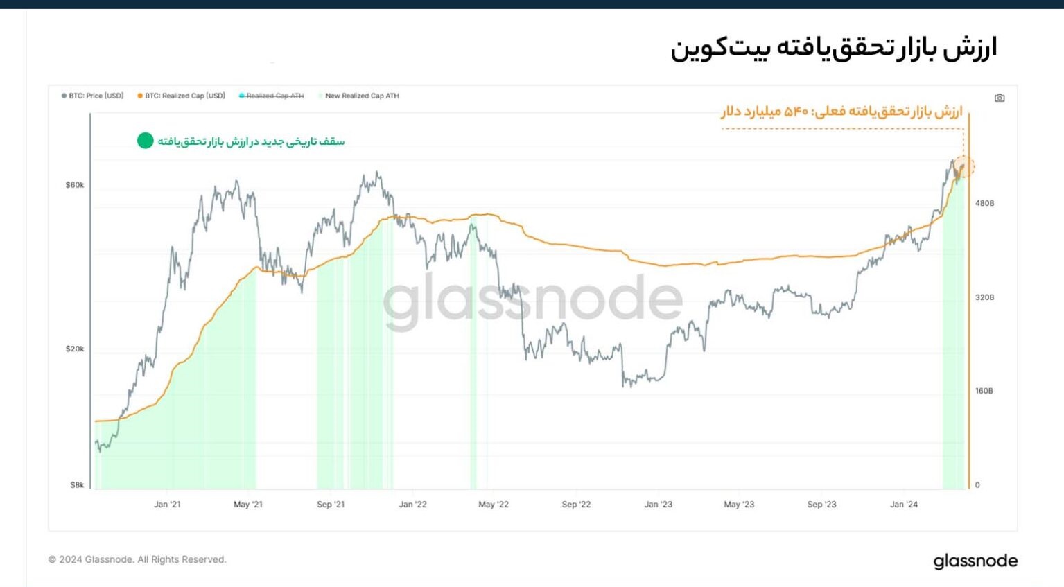 عملکرد ارزش تحقق‌یافته بیت کوین طی چند سال اخیر – Glassnode