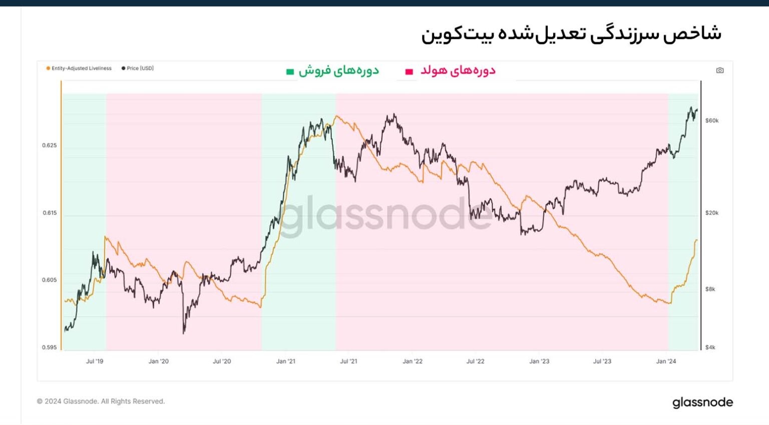 وضعیت شاخص Liveliness بیت کوین – Glassnode