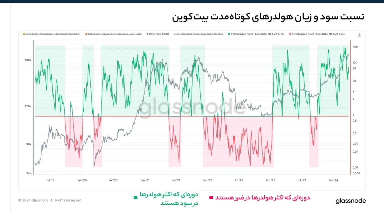 وضعیت سود و زیان هولدرهای کوتاه‌مدت بیت کوین – Glassnode