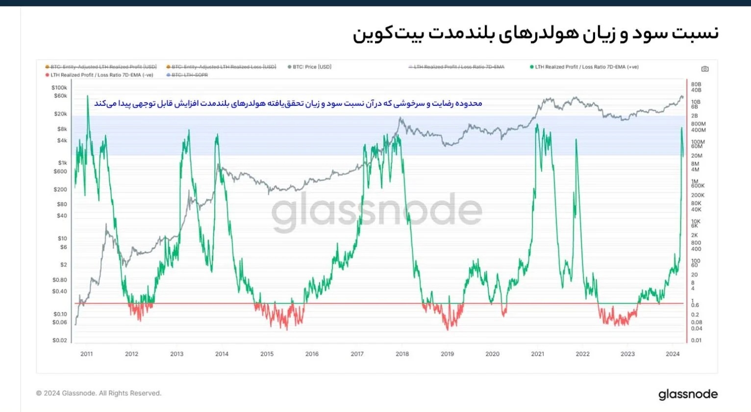 وضعیت سود و زیان هولدرهای بلندمدت بیت کوین – Glassnode