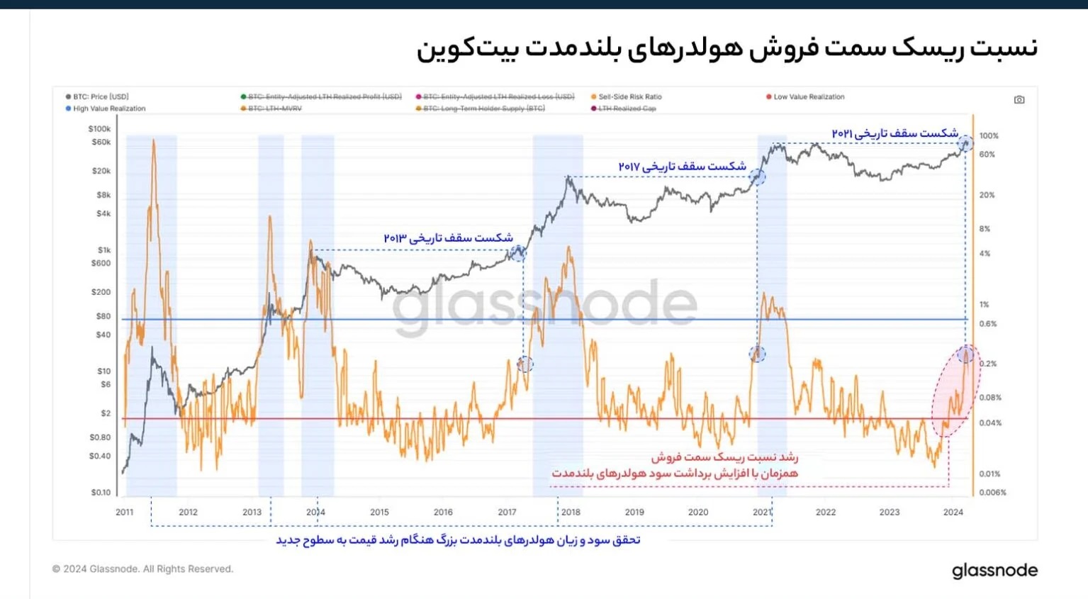 نسبت ریسک سمت فروش بیت کوین متعلق به هولدرهای بلندمدت – Glassnode