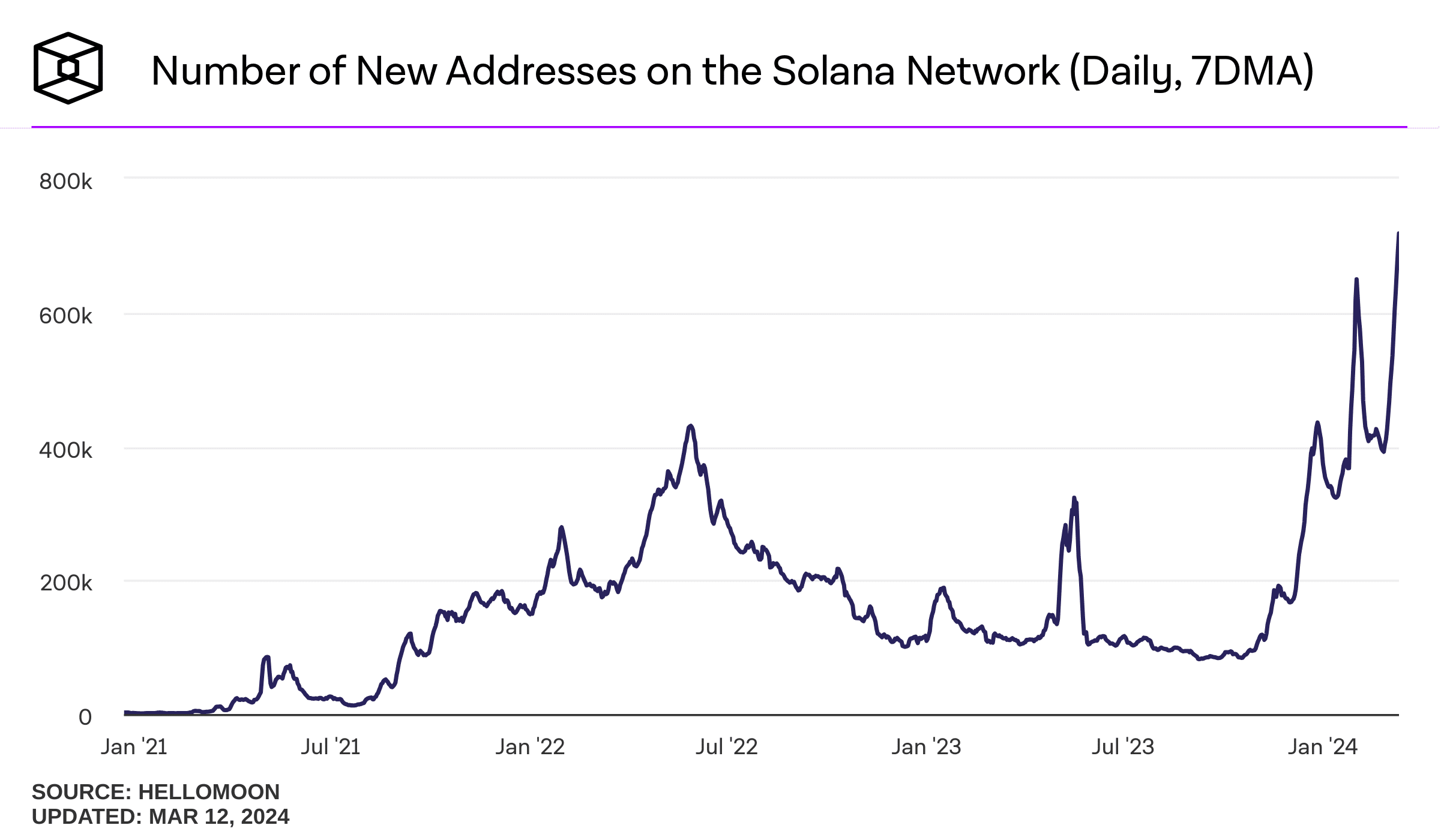 شبکه سولانا| تعداد آدرس های جدید