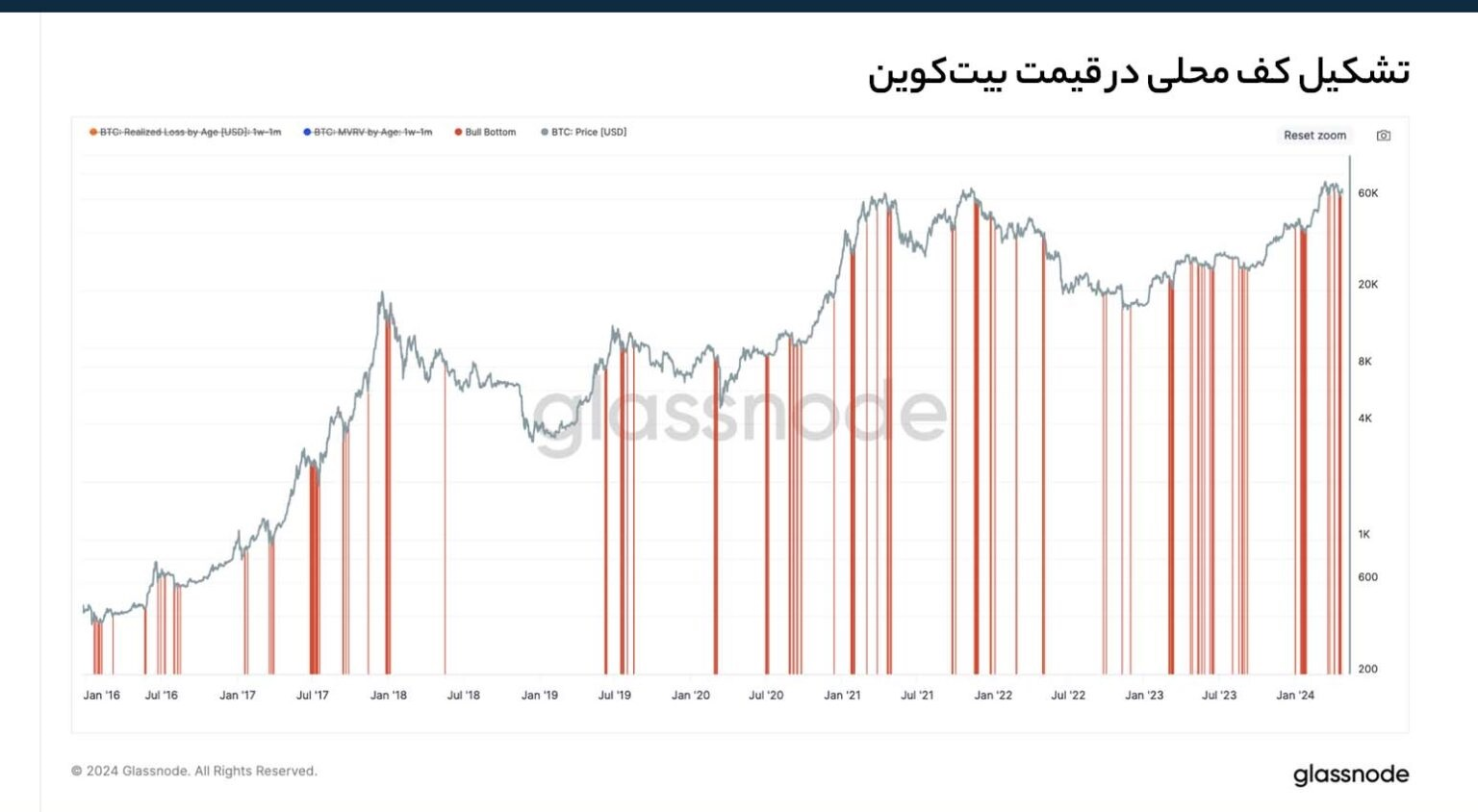 نمودار تشکیل کف بیت کوین برگرفته از ترکیب دو شاخص MVRV و زیان تحقق‌یافته – Glassnode