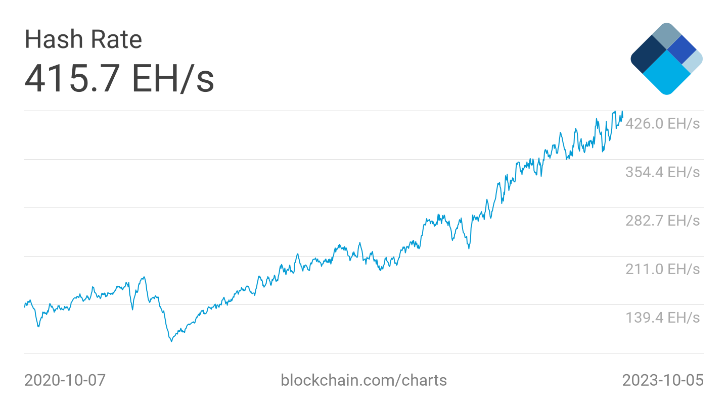 نمودار هش بیت کوین در 3 سال گذشته. منبع تصویر: Blockchain.com