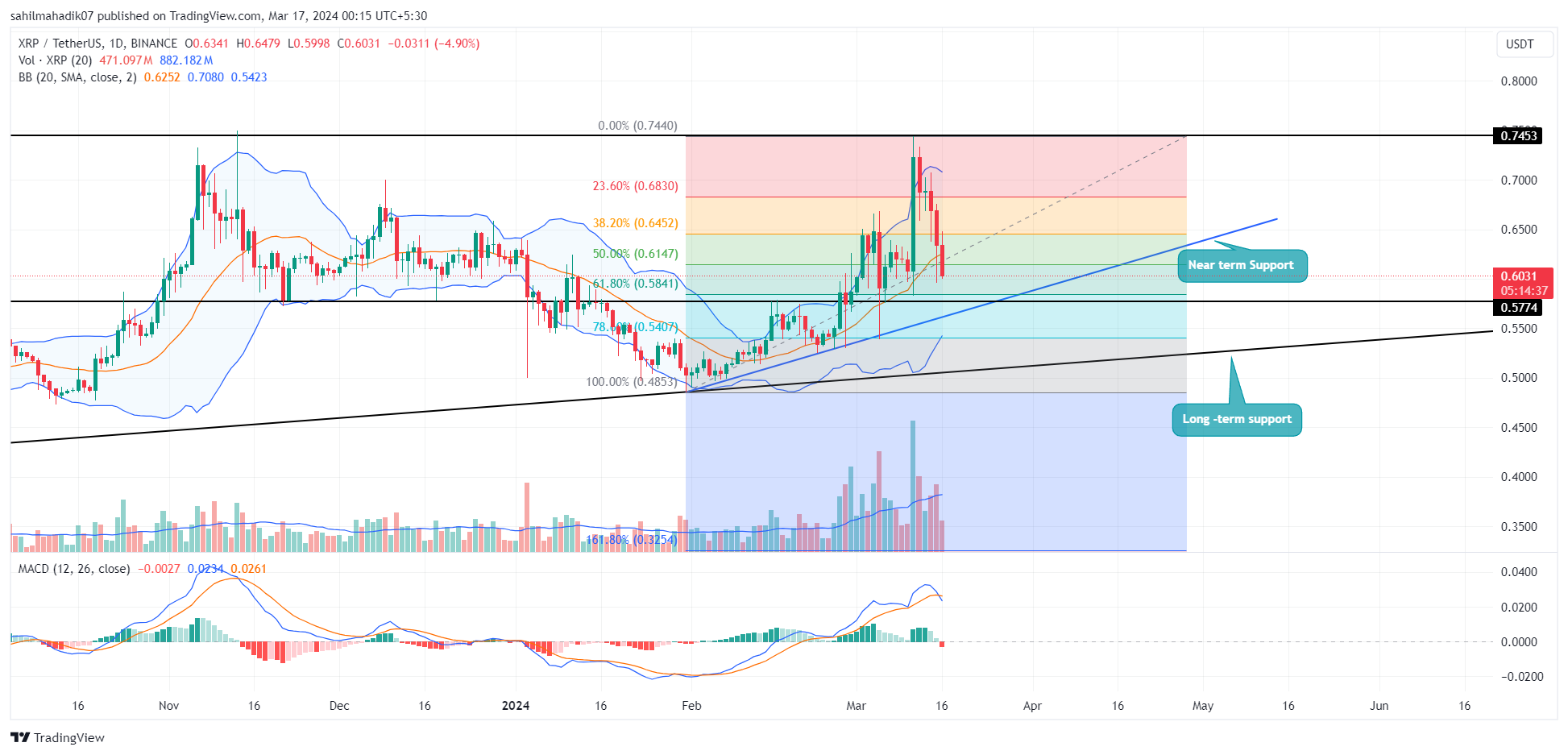 قیمت XRP| Tradingview