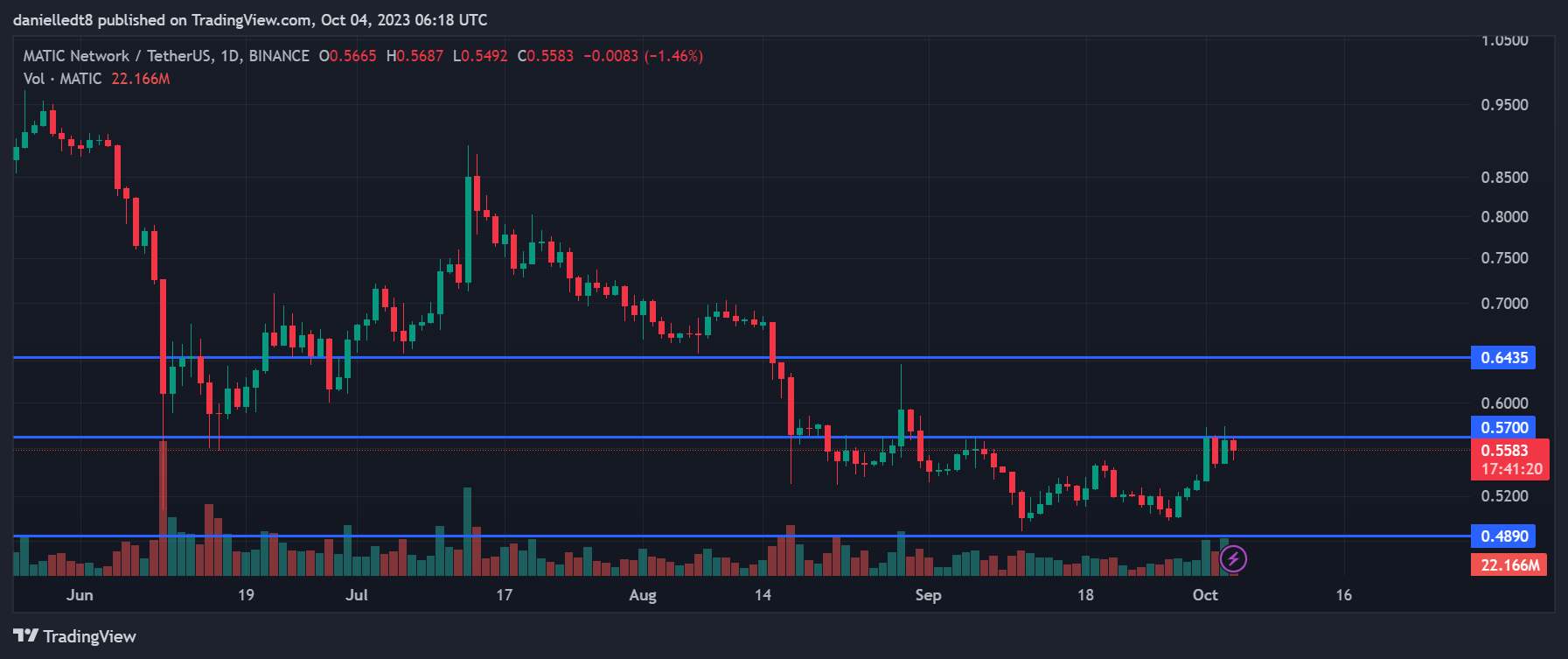 نمودار روزانه برای MATIC/USDT (منبع: TradingView)