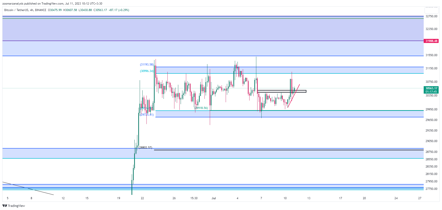 تحلیل بیت کوین 63 تحلیل بیت کوین BTC امروز 20 تیر ۱۴۰۲ بازه زمانی 4 ساعته