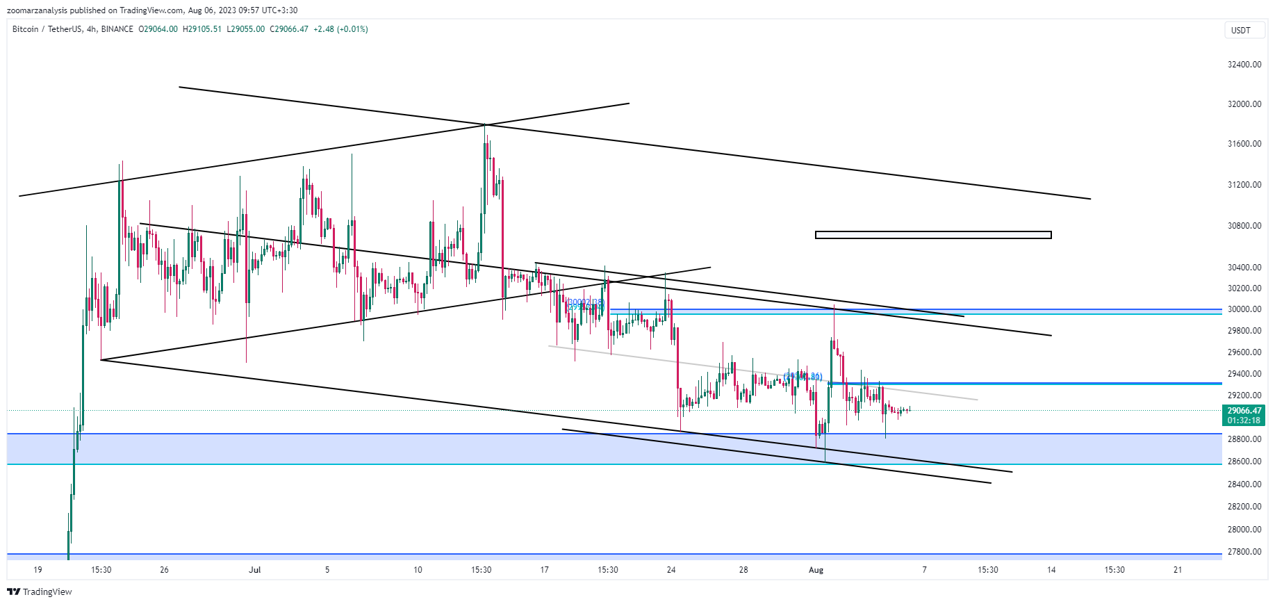 تحلیل بیت کوین 38 تحلیل بیت کوین BTC امروز 15 مرداد ۱۴۰۲ بازه زمانی 4 ساعته