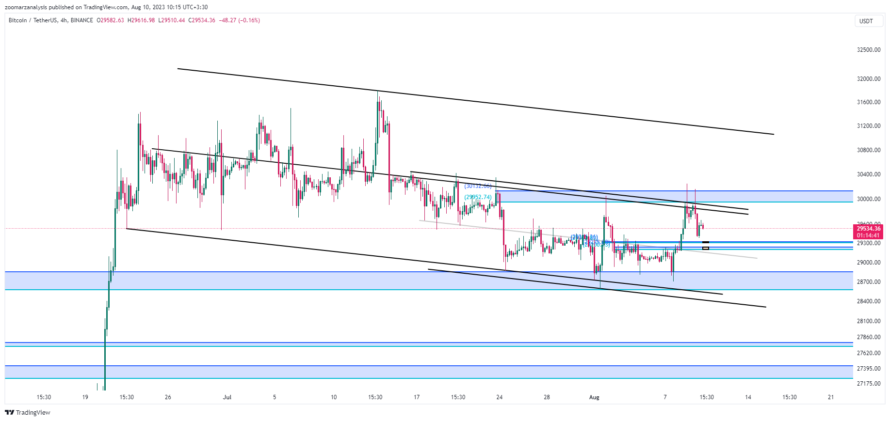 تحلیل بیت کوین 34 تحلیل بیت کوین BTC امروز 19 مرداد ۱۴۰۲ بازه زمانی 4 ساعته