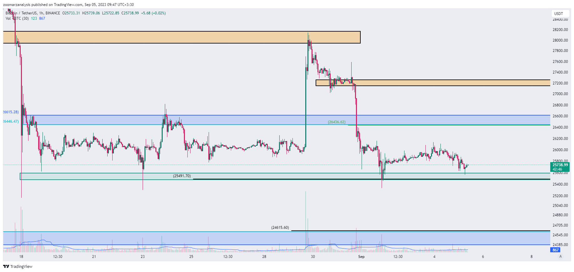 تحلیل بیت کوین 13 تحلیل بیت کوین BTC امروز 14 شهریور ۱۴۰۲ بازه زمانی 1 ساعته