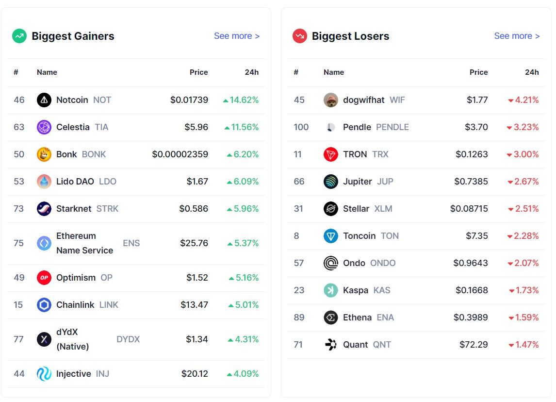 نوسانات بازار رمزارزها؛ نات کوین در صدر افزایش‌ها و Dogwifhat در صدر کاهش‌ها