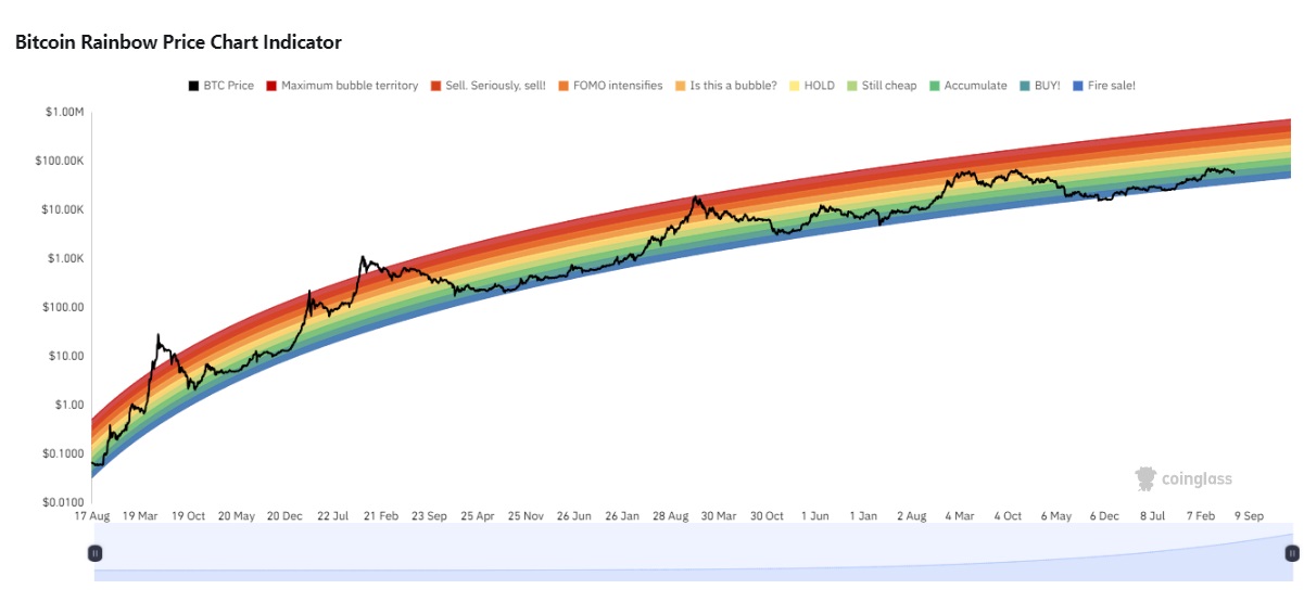 تحلیل نمودار Rainbow قیمت بیت‌کوین؛ آیا بازار در وضعیت اشباع خرید قرار دارد؟