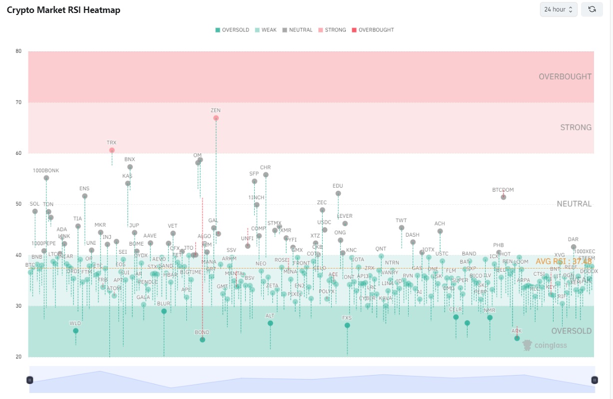 تحلیل نقشه حرارتی RSI بازار رمزارزها؛ وضعیت اشباع خرید و فروش