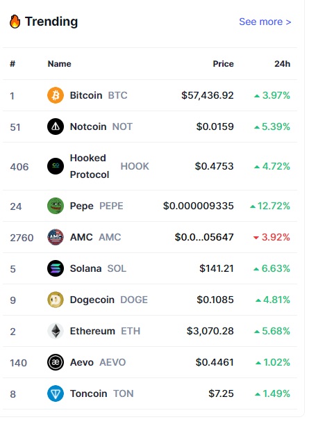 در صدر رمزارزهای ترند بیت‌کوین قرار دارد؛ رشد Pepe و کاهش AMC