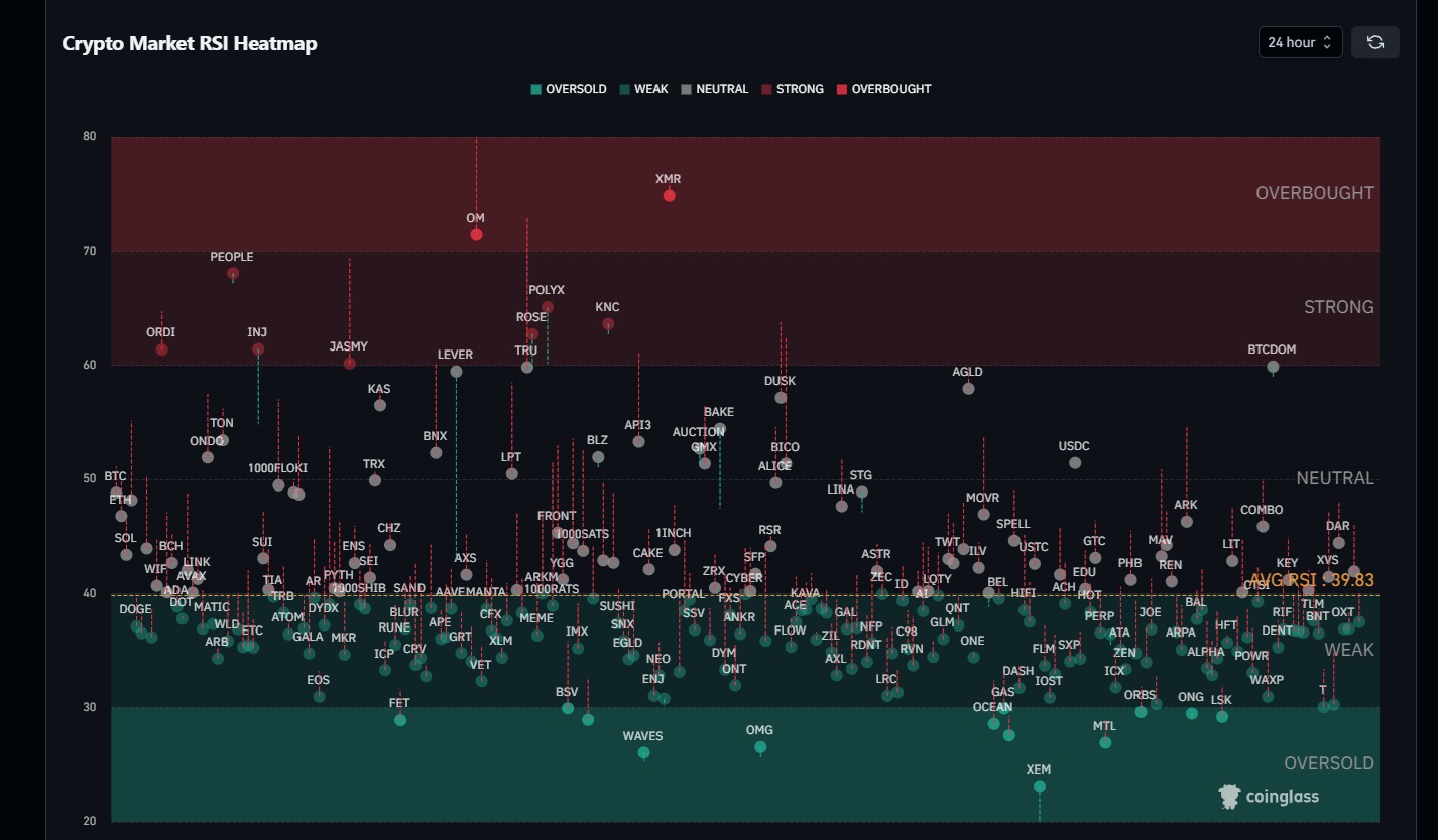 شاخص RSI بازار ارزهای دیجیتال، کدام ارزها در وضعیت خرید و فروش قرار دارند؟