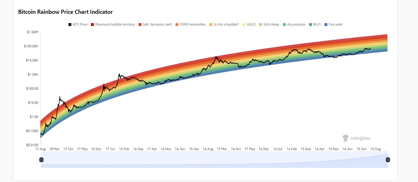 نمودار Rainbow بیت‌کوین نشان‌دهنده موقعیت‌های بی‌نظیر خرید و فروش