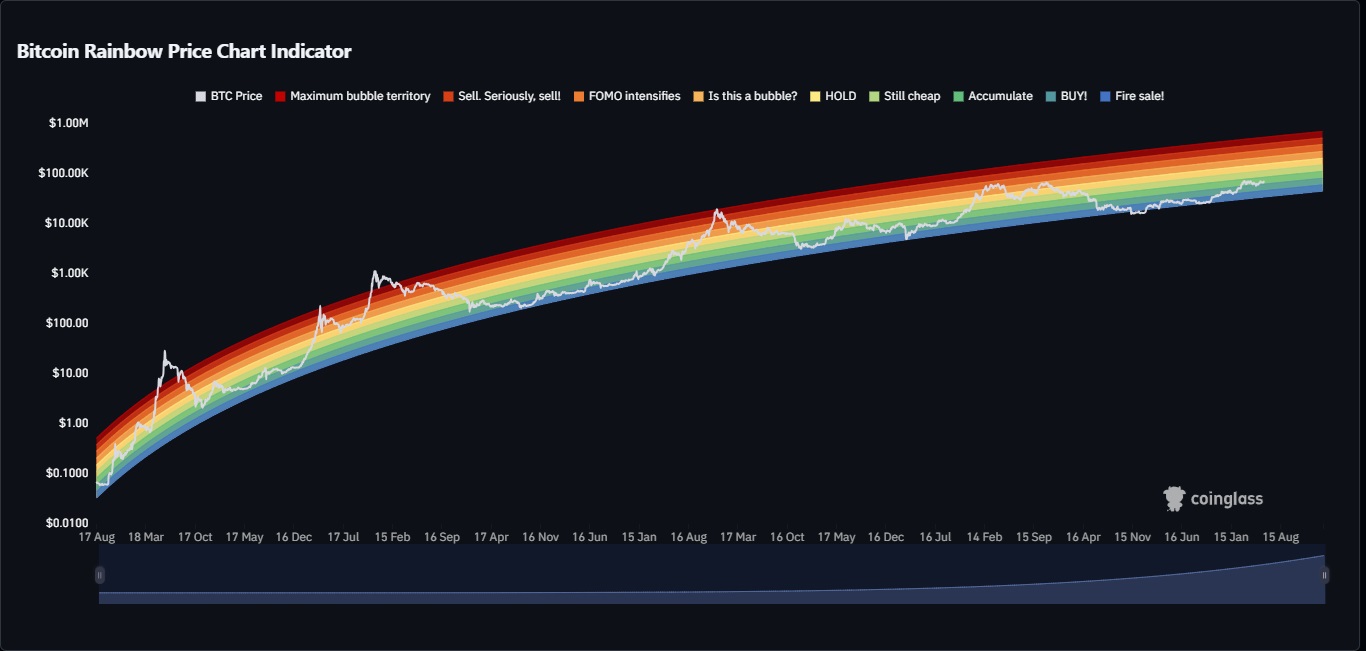 بررسی قیمت بیت‌کوین با استفاده از نمودار Rainbow، زمان خرید یا فروش؟