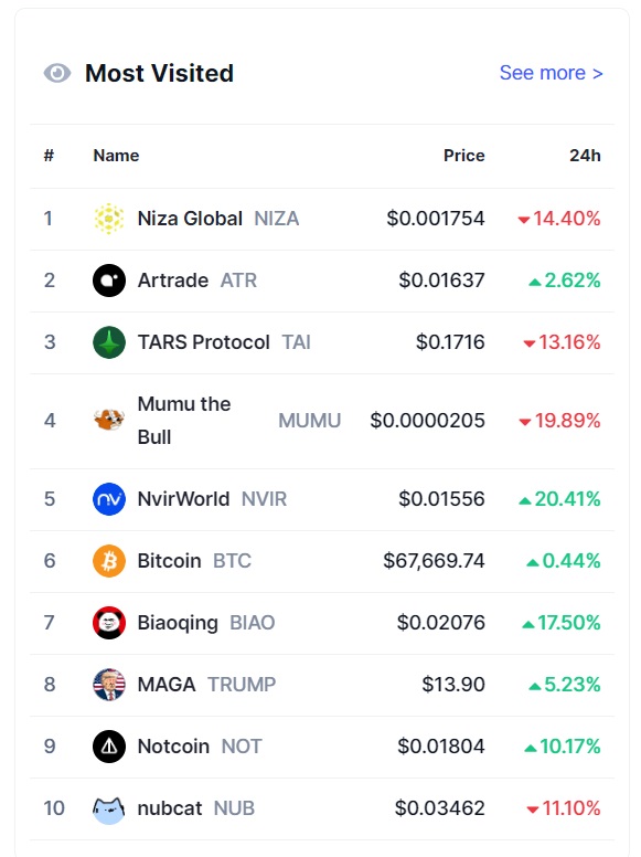 ارزهای دیجیتال پر بازدید در 24 ساعت اخیر، افزایش NvirWorld و کاهش Mumu the Bull