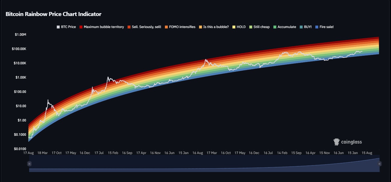 شاخص Rainbow بیت‌کوین، آیا بیت کوین در آستانه حباب است؟