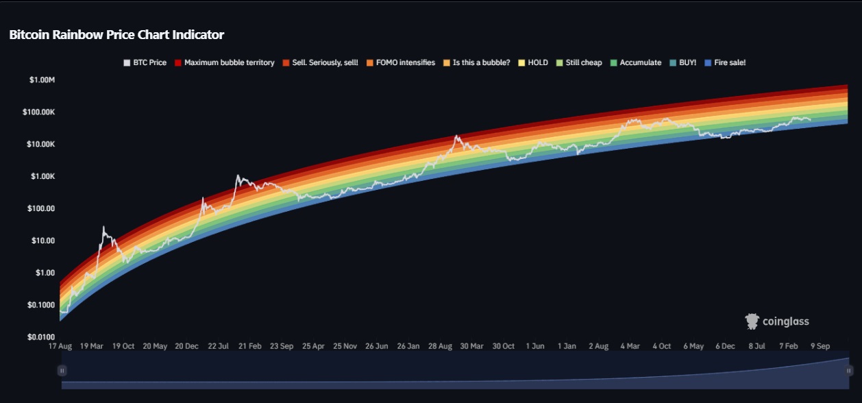 نمودار Rainbow قیمت بیت‌کوین؛ آیا بازار در آستانه حباب است؟