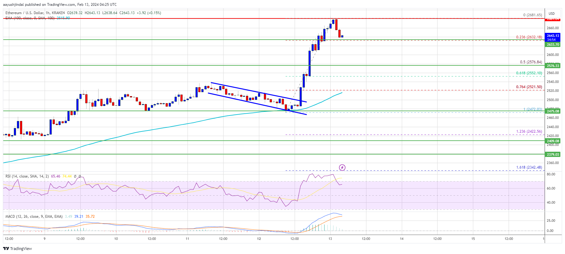 Source: ETHUSD on TradingView.com