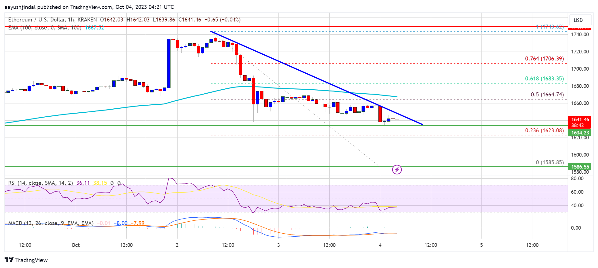 منبع: ETHUSD در TradingView.com