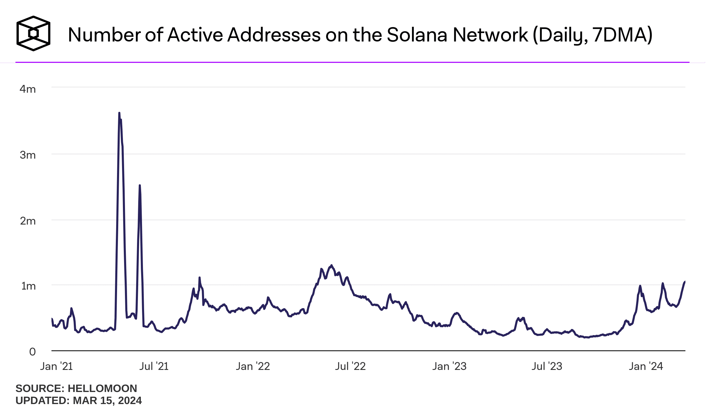 تصویری از تعداد آدرس‌های فعال در سولانا