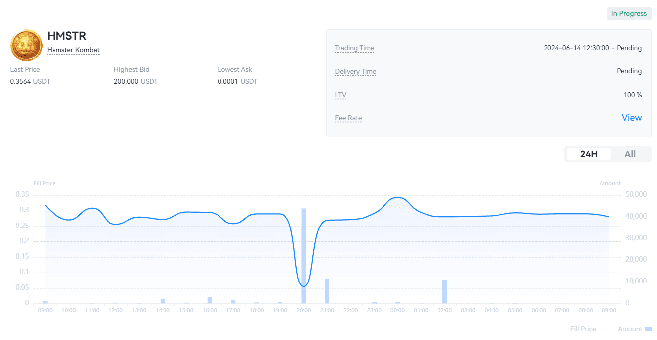قیمت همستر کامبت پیش از عرضه در Gate.io به ۰.۲۸ دلار رسید!🔔