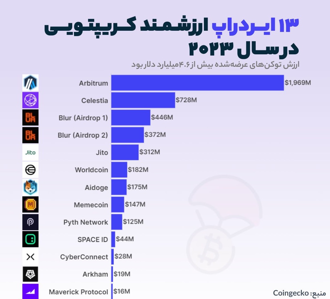 13 ایردراپ ارزشمند در سال 2023: بیش از 4.6 میلیارد دلار توکن رایگان به کاربران!