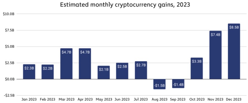 آنالیزها نشان می دهد که سرمایه گذاران انتظار داشتند در سال 2023 افزایش قیمت های بیشتری را تجربه کنند، زیرا قیمت دارایی های رمزنگاری مش تا به حد ATHs رسیده است.